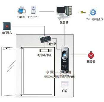 指纹识别门禁管理系统解决方案