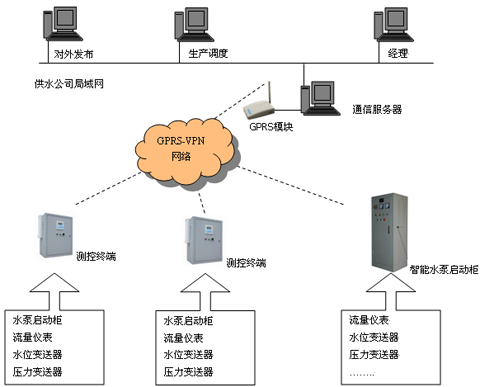 水源井实时监控与管理系统方案