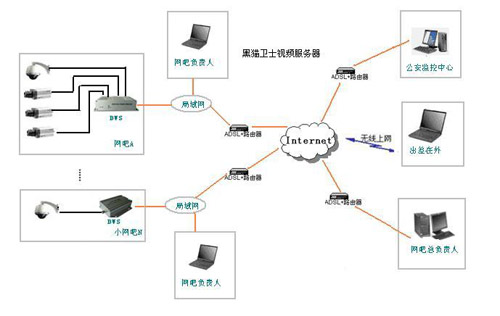 网络视频服务器应用在网吧解决方案