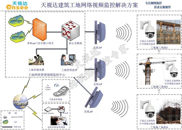 建筑行业远程视频监控解决方案