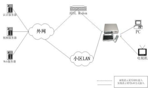 研祥EIP在IP-TV中的解决方案