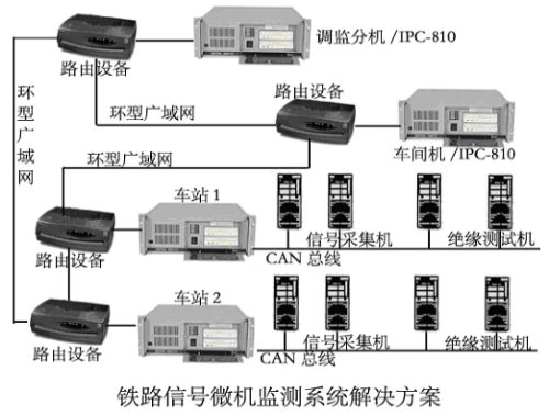 铁路信号微机监测系统解决方案