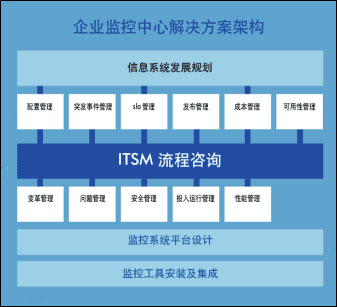 惠普监控中心解决方案及其成功案例