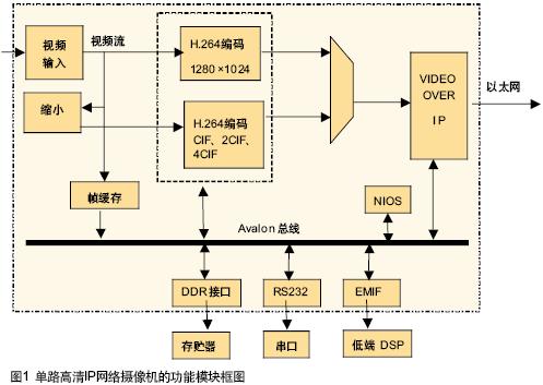 高清IP网络摄像机及其智能化的解决方案