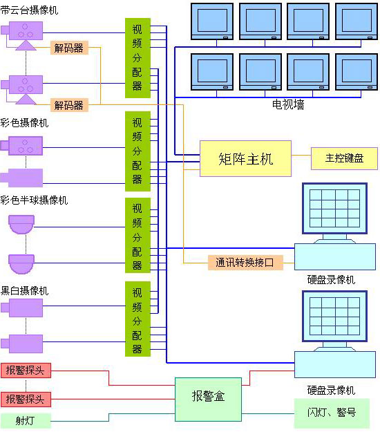 硬盘录像+矩阵+电视墙监控方案