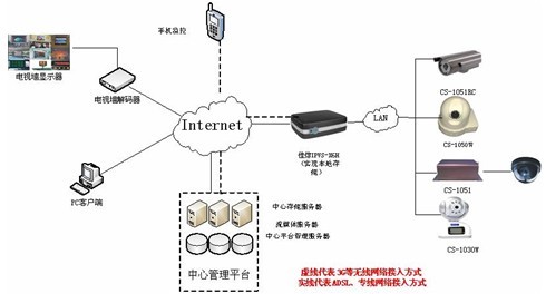 “帷幄者”一体化远程网络视频监控方案