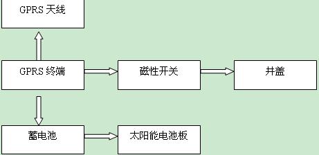 GPRS无线井盖监测系统方案