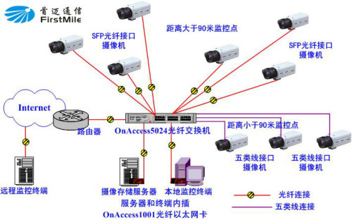 OnAccess光纤视频监控网络解决方案