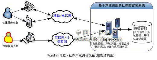 基于声纹识别的社保身份认证与管理方案