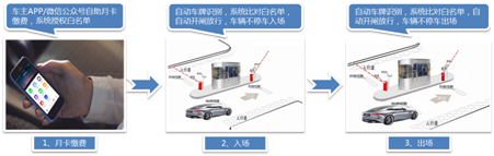 大华“心”体验停车场解决方案舒心更省心