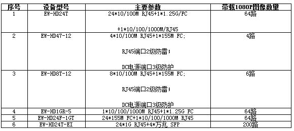 惠智光达三甲医院高清监控传输方案