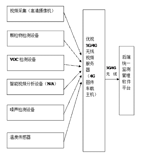 环境监测无线图传-数传可视监测系统方案