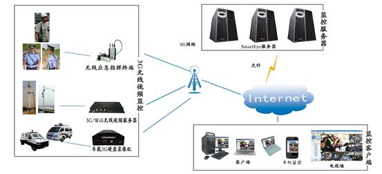 环境监测无线图传-数传可视监测系统方案