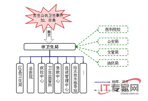 以“IT基础”为核心的卫生应急解决方案