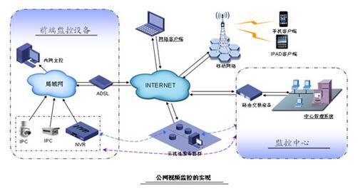 云视通远程视频监控系统方案