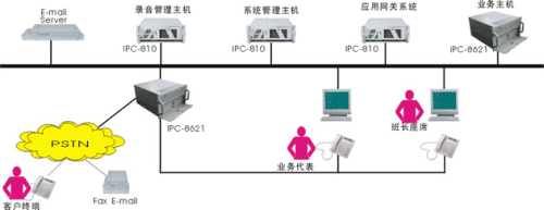 客户服务中心普及型解决方案