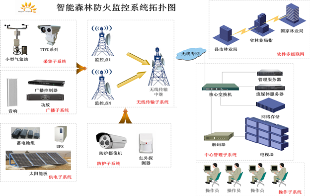 森林防火视频监控解决方案