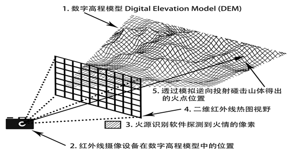 森林防火视频监控解决方案