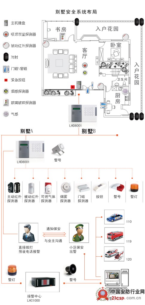 别墅安全防盗报警系统解决方案