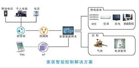 数字化智能小区解决方案