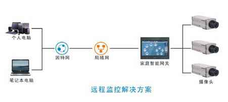 数字化智能小区解决方案