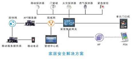 数字化智能小区解决方案