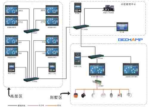 数字化智能小区解决方案