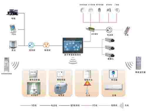 数字化智能小区解决方案