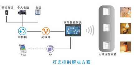 数字化智能小区解决方案