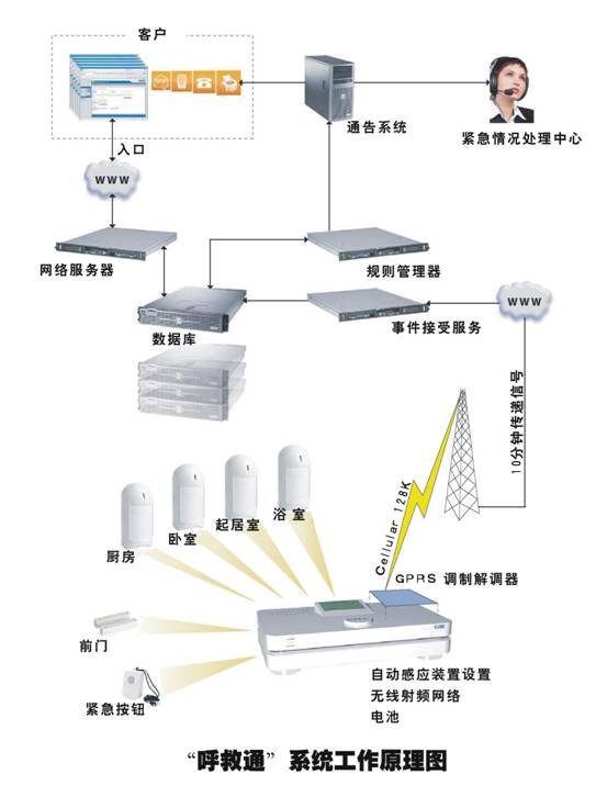 城市应急-医院、老人院呼救系统解决方案