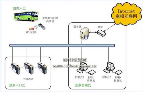 RFID电子票流程图（慧聪安防网配图）