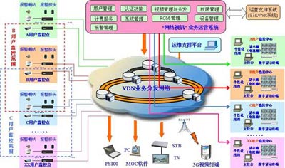 网络视讯视频监控系统组成