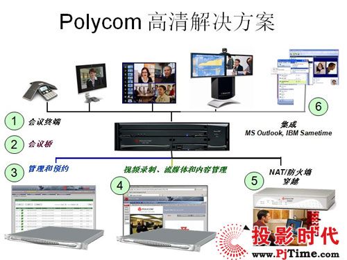 Polycom 高清视频会议解决方案