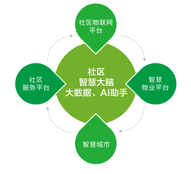 智慧社区全生态解决方案