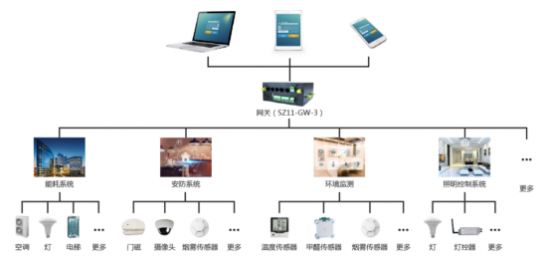 智慧节能 智能建筑节能物联网解决方案