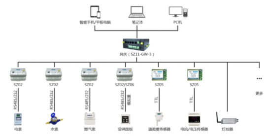 智慧节能 智能建筑节能物联网解决方案