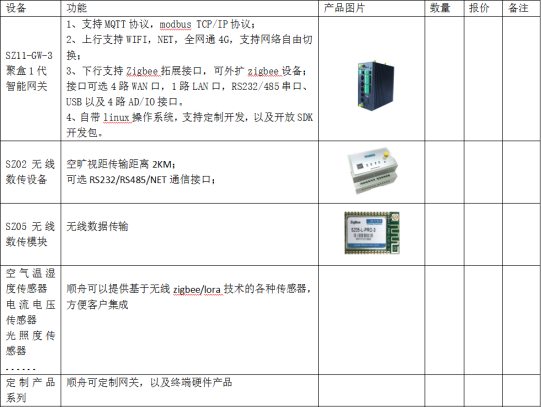 智慧节能 智能建筑节能物联网解决方案