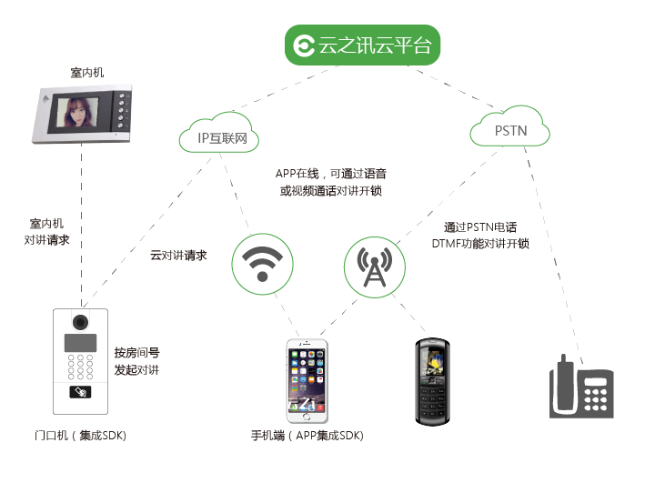 楼宇云对讲音视频一站式解决方案