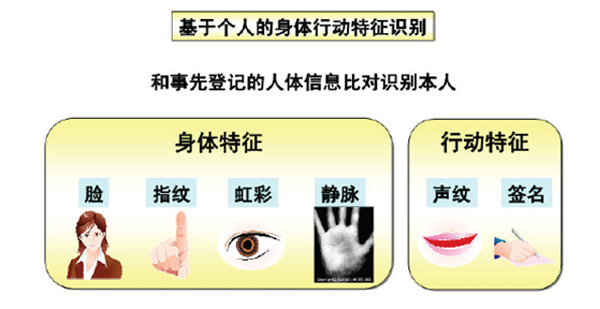 生物识别在智慧社区中的应用解决方案