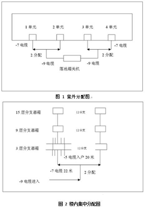 河姆渡：高层住宅有线电视系统解决方案