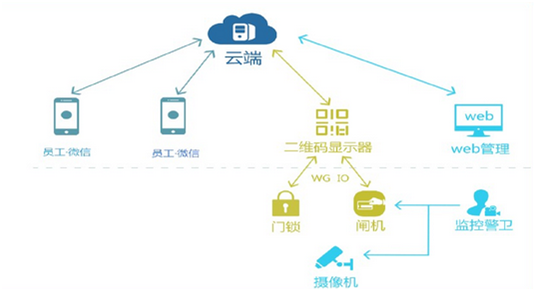 手机门禁主流应用技术及实现方式解决方案