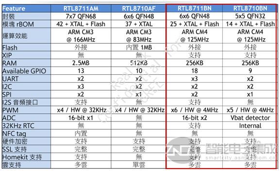 基于半导体技术的智能家居整体解决方案