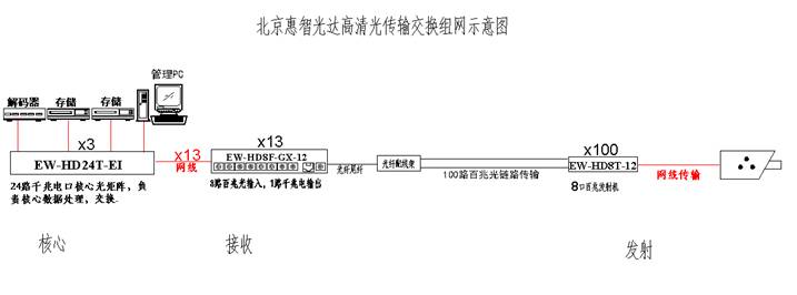 惠智光达大型小区高清监控解决方案