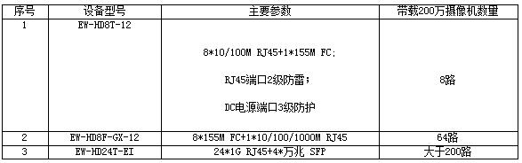 惠智光达大型小区高清监控解决方案