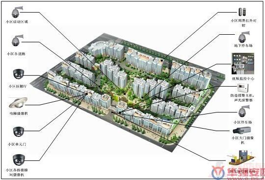 小区智能化系统设计解决方案