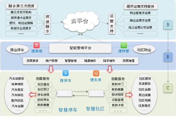 智慧社区解决方案集锦