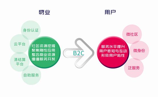 智慧社区解决方案集锦