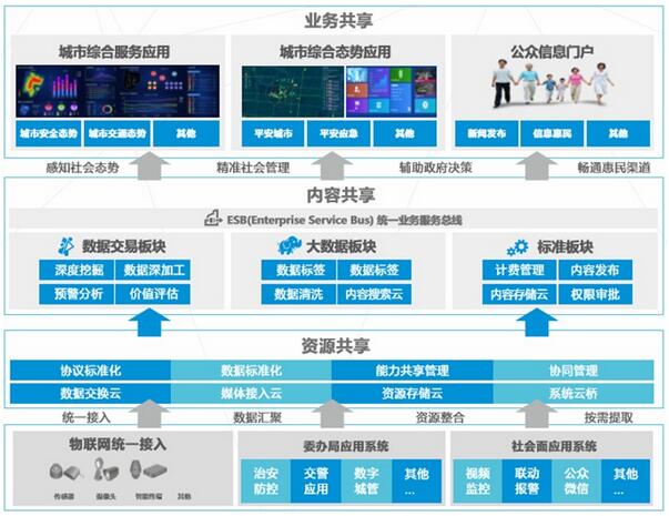 大数据背景下的智慧城市建设解决方案