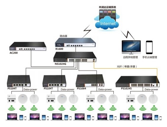 丰润达城市无线覆盖整体解决方案