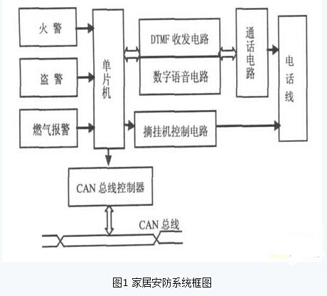 基于AT89S52和CAN总线的家居安防系统设计